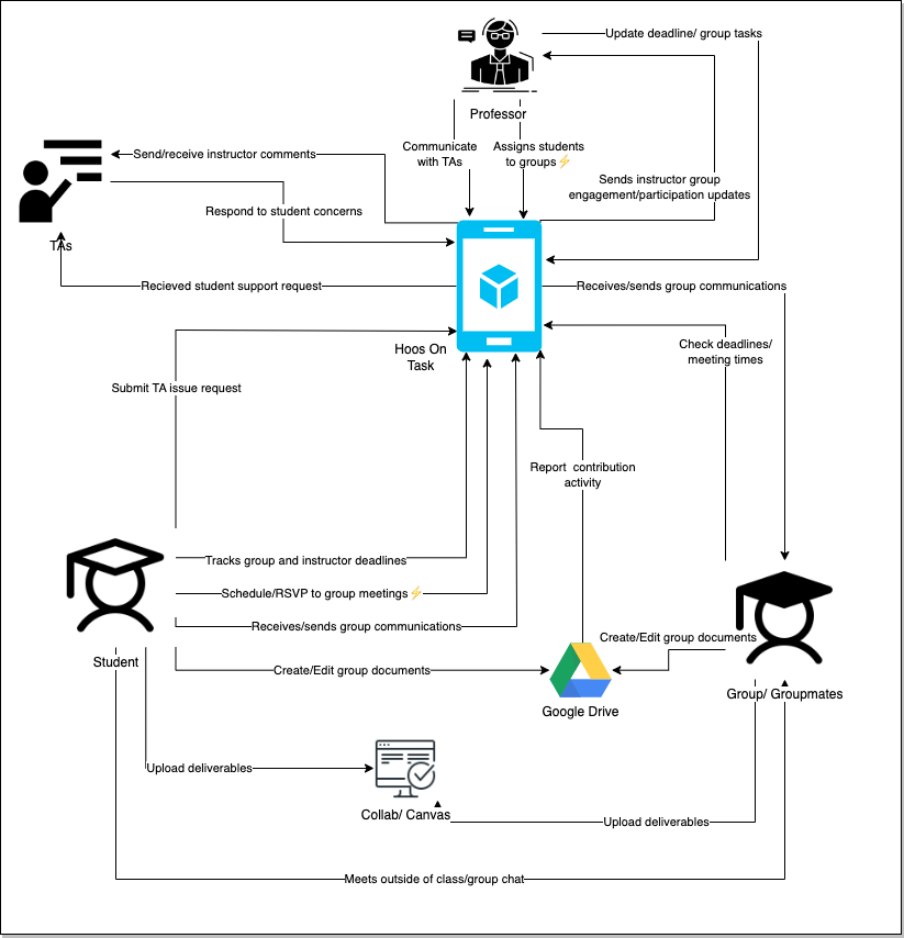 After flow model