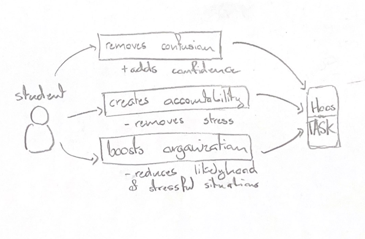 Conceptual design emotional design for students