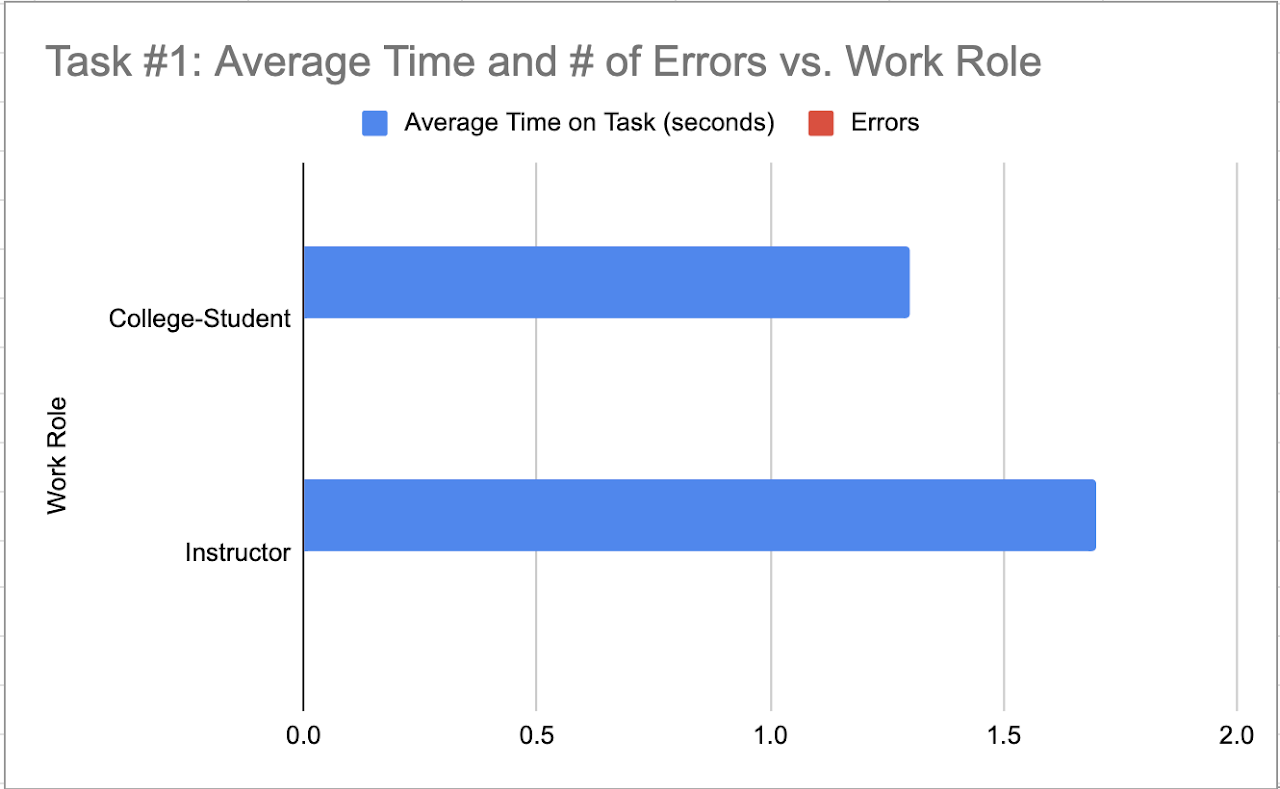 Task 1. Average time and number of errors versus work role