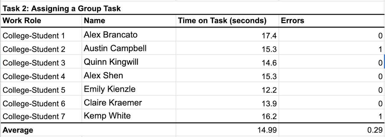 Student task data