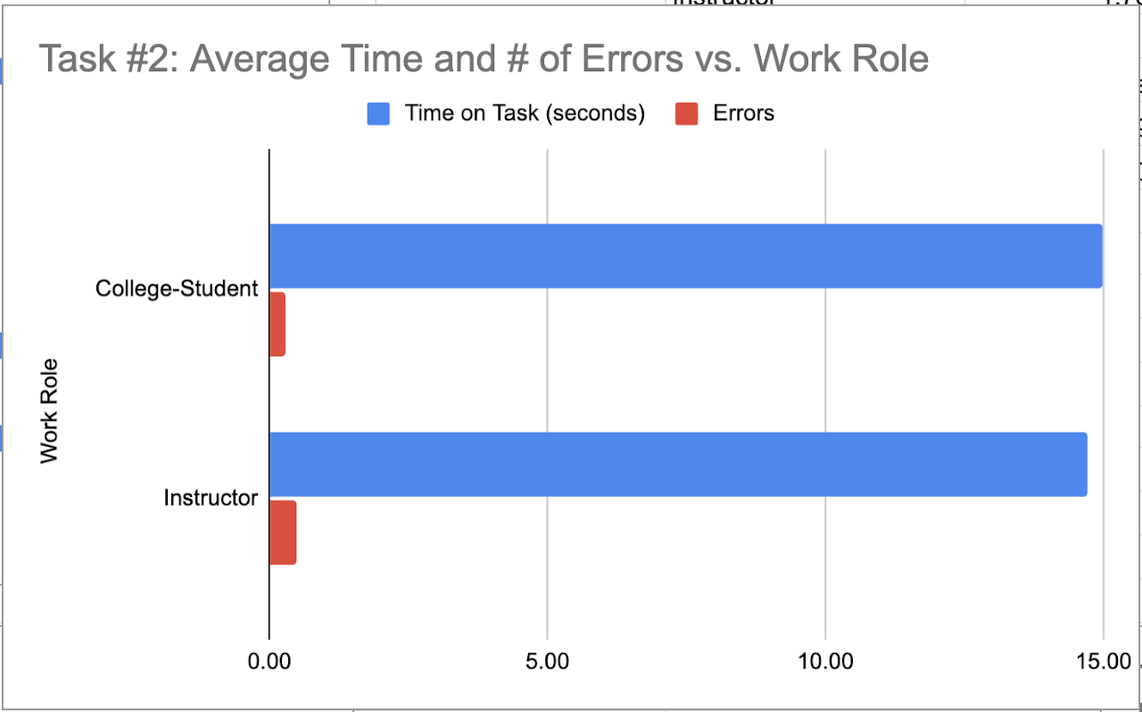 Task 2. Average time and number of errors versus work role