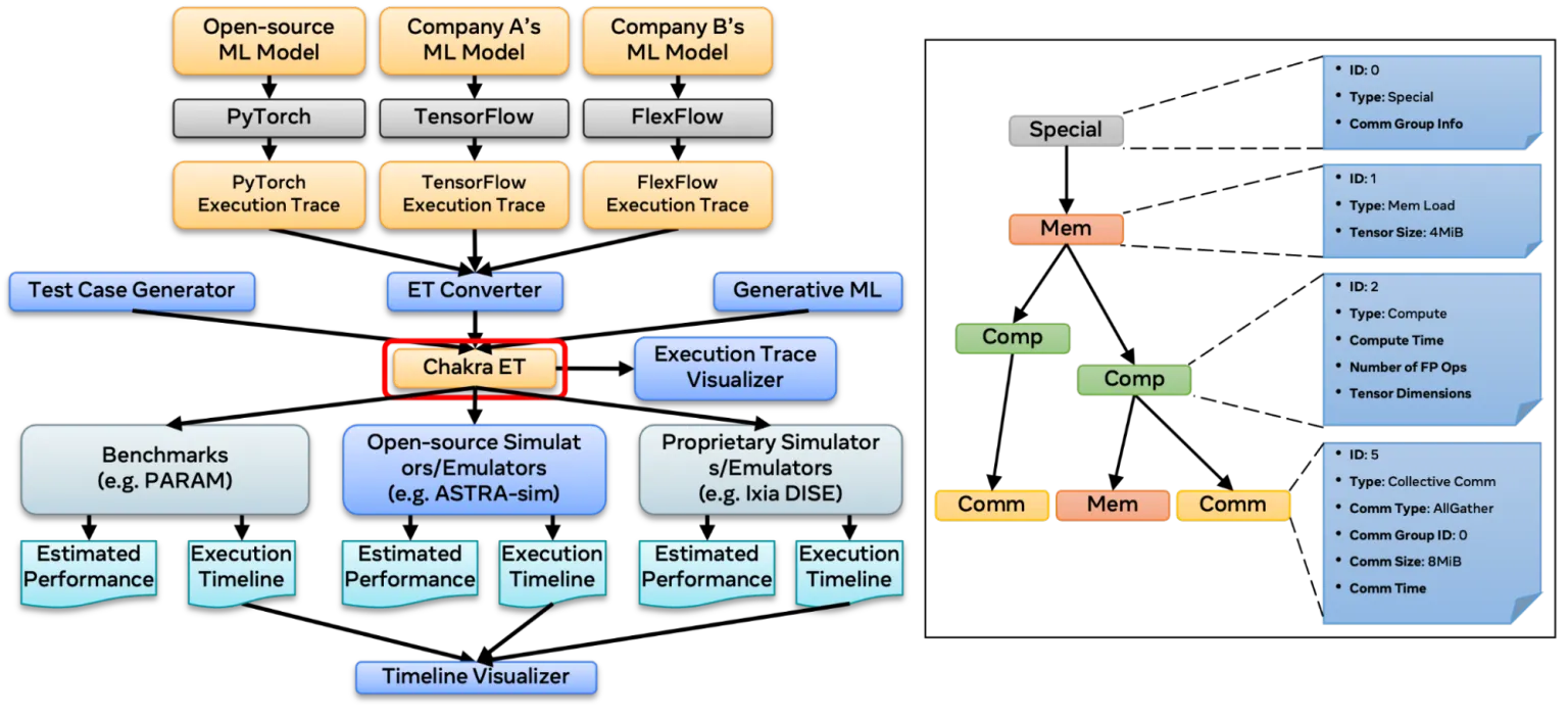 Chakra execution traces being central