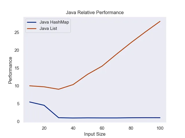 Java comparison