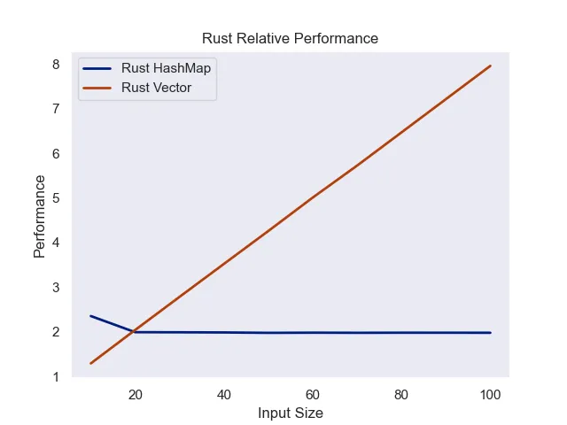 Rust comparison