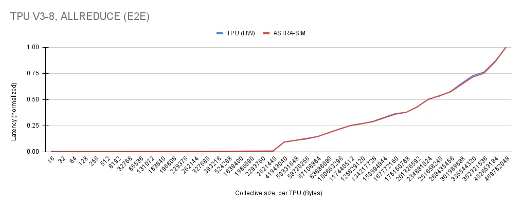 Correlation in performance between Astra-Sim and a real-world environment