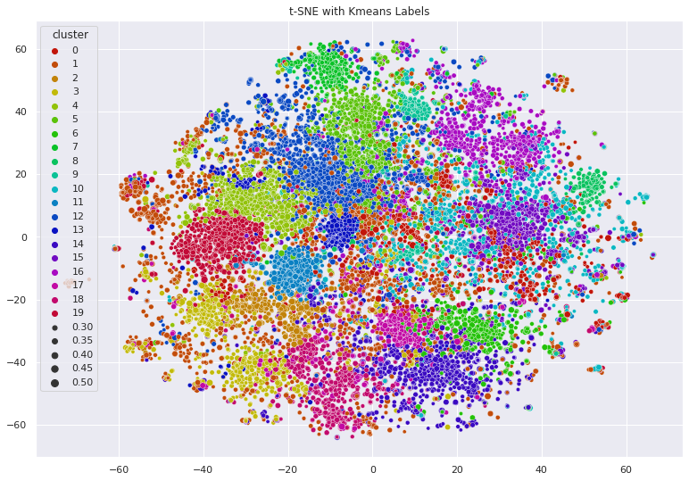 K-Means plot created of category clusters